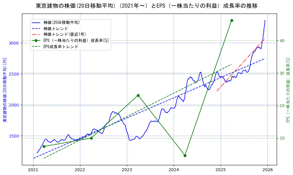 東京建物の過去5年間の株価とEPS（一株当たりの利益）成長率の推移を示す2軸グラフ。株価の回帰直線、EPS（一株当たりの利益）成長率の回帰直線、直近1年間の株価回帰直線を含み、財務指標と市場評価の関係性を視覚化。