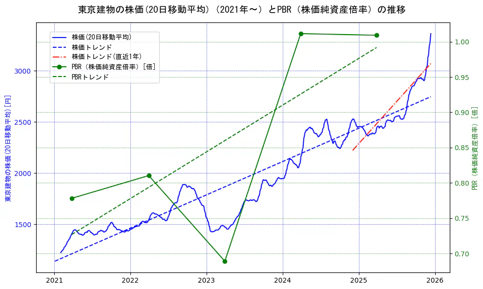 東京建物の過去5年間の株価とPBR（株価純資産倍率）の推移を示す2軸グラフ。株価の回帰直線、PBR（株価純資産倍率）の回帰直線、直近1年間の株価回帰直線を含み、財務指標と市場評価の関係性を視覚化。