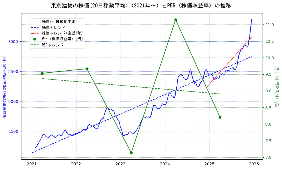 東京建物の過去5年間の株価とPER（株価収益率）の推移を示す2軸グラフ。株価の回帰直線、PER（株価収益率）の回帰直線、直近1年間の株価回帰直線を含み、財務指標と市場評価の関係性を視覚化。