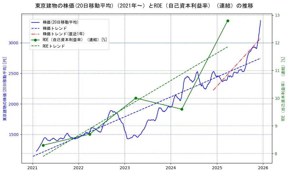 東京建物の過去5年間の株価とROE（自己資本利益率）の推移を示す2軸グラフ。株価の回帰直線、ROE（自己資本利益率）回帰直線、直近1年間の株価回帰直線を含み、業績と市場評価の関係性を視覚化。