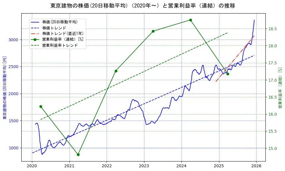 東京建物の過去5年間の株価と営業利益率の推移を示す2軸グラフ。株価の回帰直線、営業利益率の回帰直線、直近1年間の株価回帰直線を含み、業績と市場評価の関係性を視覚化。