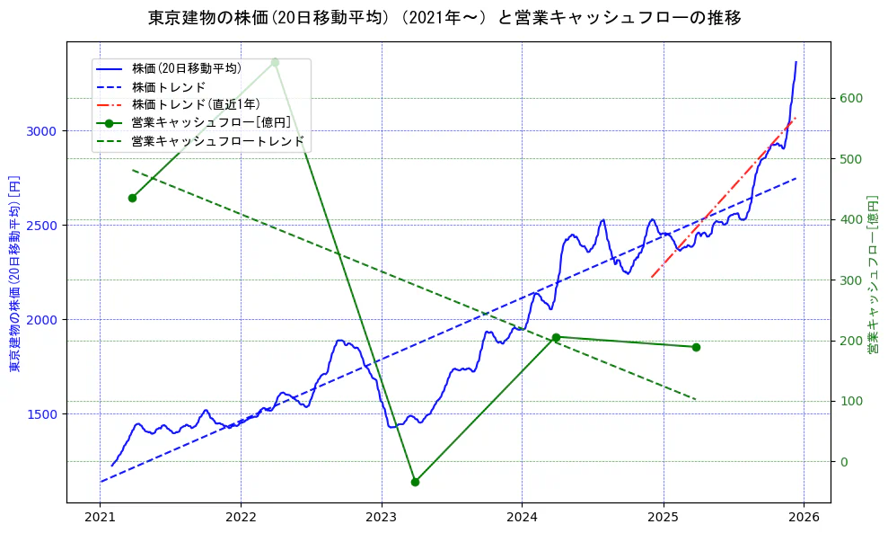 東京建物の過去5年間の株価と営業キャッシュフローの推移を示す2軸グラフ。株価の回帰直線、営業キャッシュフローの回帰直線、直近1年間の株価回帰直線を含み、財務指標と市場評価の関係性を視覚化。