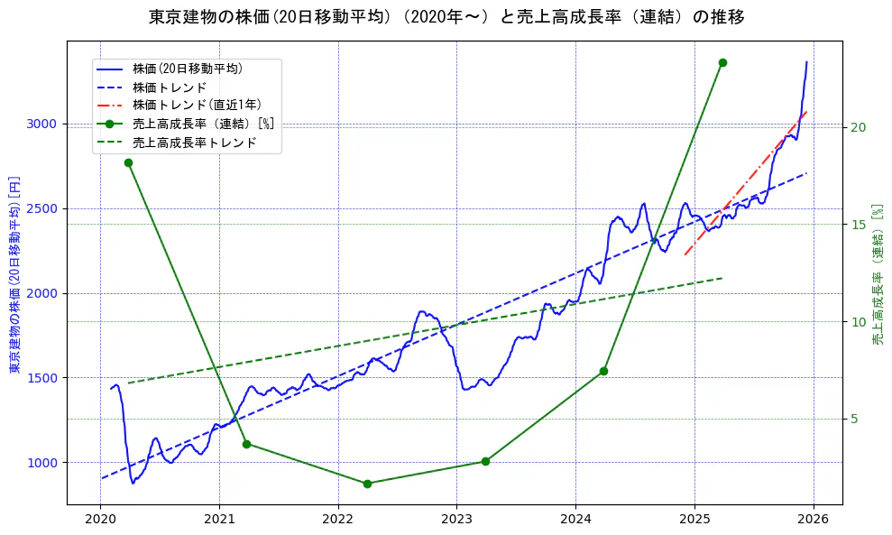 東京建物の過去5年間の株価と売上高成長率の推移を示す2軸グラフ。株価の回帰直線、売上高成長率の回帰直線、直近1年間の株価回帰直線を含み、財務指標と市場評価の関係性を視覚化。