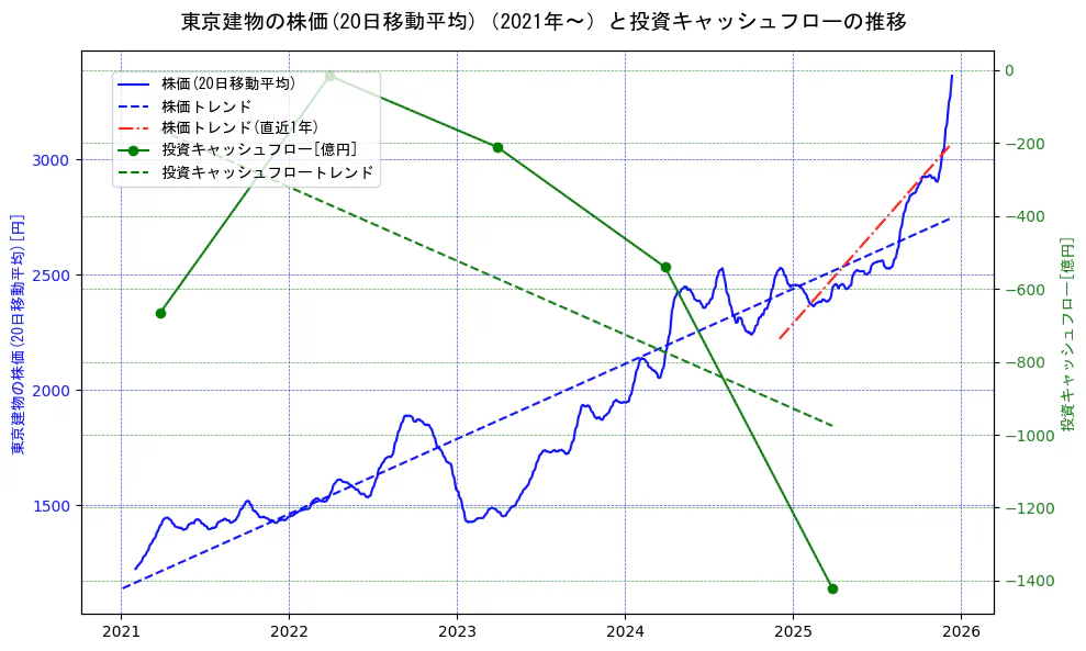 東京建物の過去5年間の株価と投資キャッシュフローの推移を示す2軸グラフ。株価の回帰直線、投資キャッシュフローの回帰直線、直近1年間の株価回帰直線を含み、財務指標と市場評価の関係性を視覚化。
