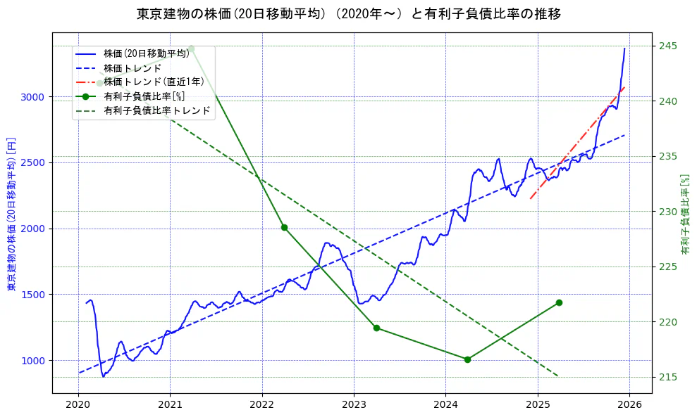 東京建物の過去5年間の株価と有利子負債比率の推移を示す2軸グラフ。株価の回帰直線、有利子負債比率の回帰直線、直近1年間の株価回帰直線を含み、財務指標と市場評価の関係性を視覚化。