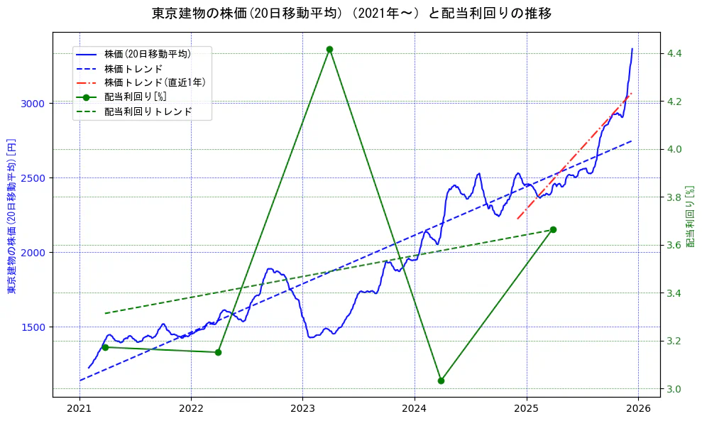 東京建物の過去5年間の株価と配当利回りの推移を示す2軸グラフ。株価の回帰直線、配当利回りの回帰直線、直近1年間の株価回帰直線を含み、財務指標と市場評価の関係性を視覚化。