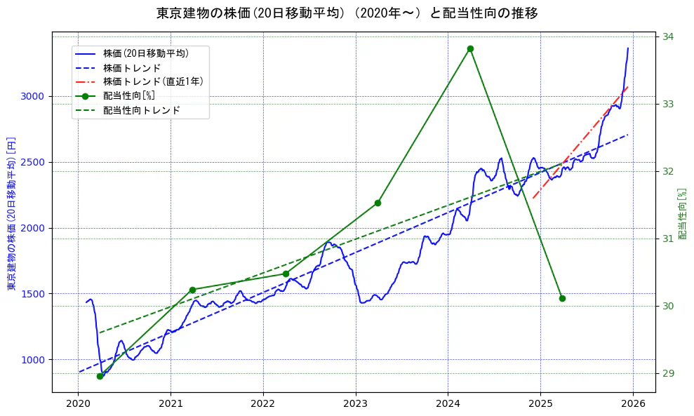 東京建物の過去5年間の株価と配当性向の推移を示す2軸グラフ。株価の回帰直線、配当性向の回帰直線、直近1年間の株価回帰直線を含み、財務指標と市場評価の関係性を視覚化。