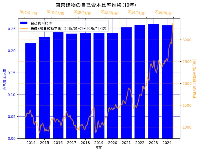 東京建物株式会社の自己資本比率と株価の10年間推移（2軸グラフ）