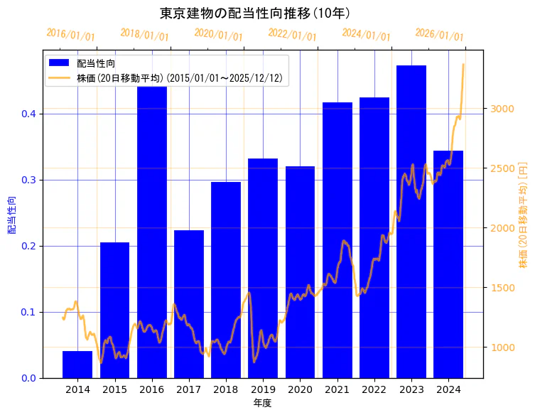 東京建物株式会社の配当性向と株価の10年間推移（2軸グラフ）