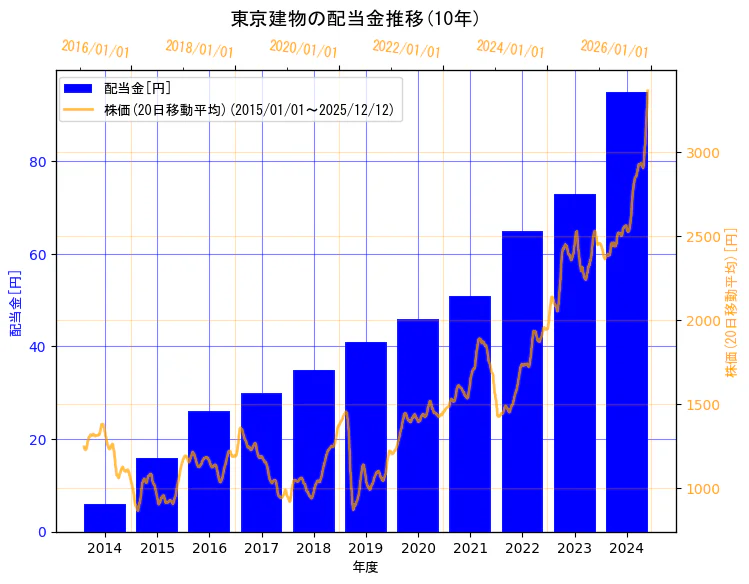 東京建物株式会社の配当金と株価の10年間推移（2軸グラフ）