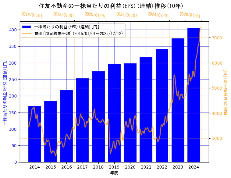 住友不動産株式会社の一株当たりの利益(EPS)(連結)と株価の10年間推移（2軸グラフ）