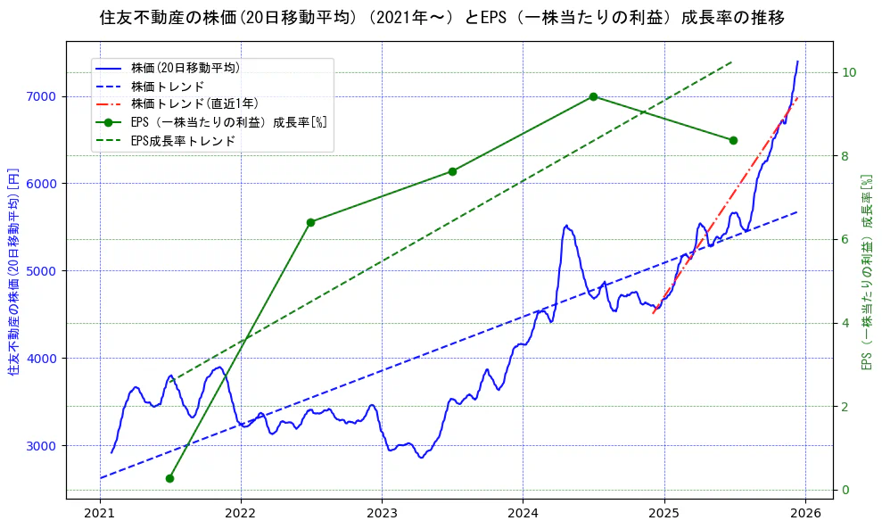 住友不動産の過去5年間の株価とEPS（一株当たりの利益）成長率の推移を示す2軸グラフ。株価の回帰直線、EPS（一株当たりの利益）成長率の回帰直線、直近1年間の株価回帰直線を含み、財務指標と市場評価の関係性を視覚化。