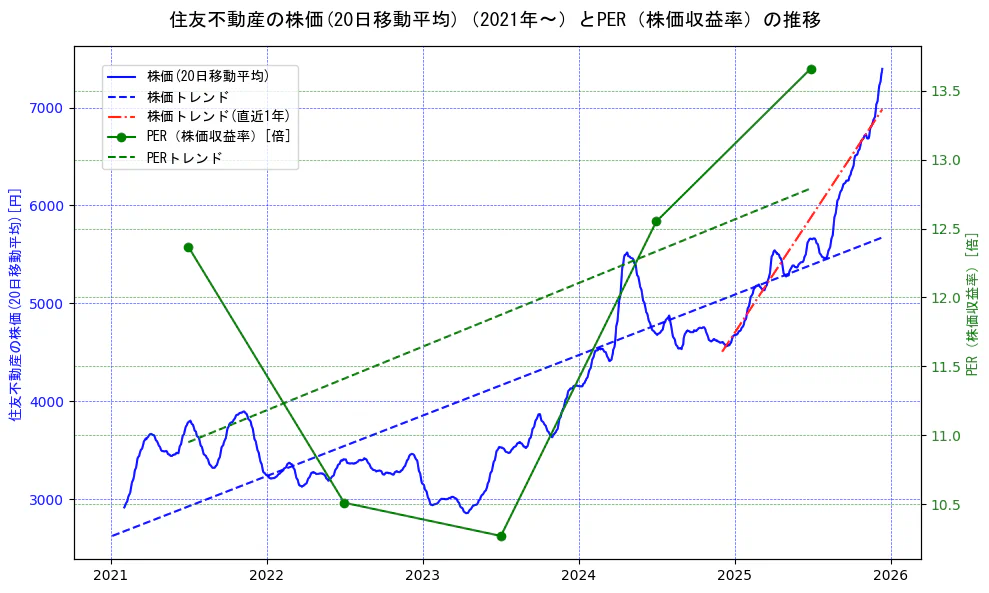 住友不動産の過去5年間の株価とPER（株価収益率）の推移を示す2軸グラフ。株価の回帰直線、PER（株価収益率）の回帰直線、直近1年間の株価回帰直線を含み、財務指標と市場評価の関係性を視覚化。