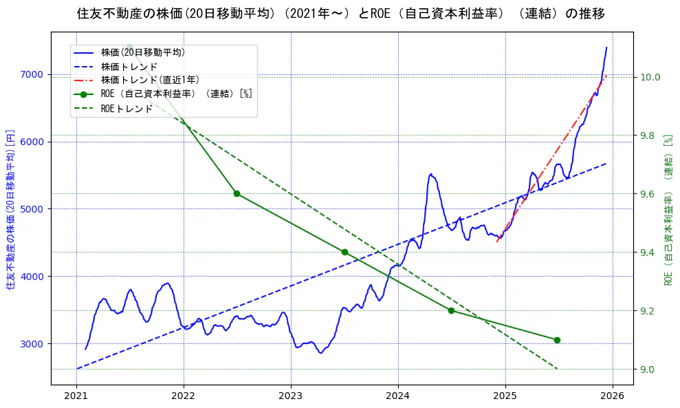 住友不動産の過去5年間の株価とROE（自己資本利益率）の推移を示す2軸グラフ。株価の回帰直線、ROE（自己資本利益率）回帰直線、直近1年間の株価回帰直線を含み、業績と市場評価の関係性を視覚化。