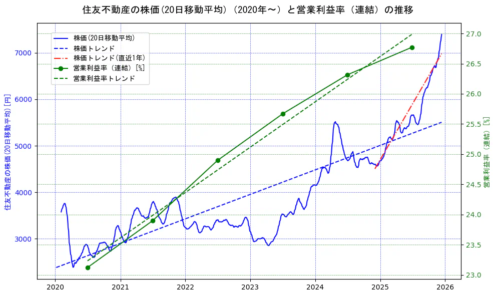 住友不動産の過去5年間の株価と営業利益率の推移を示す2軸グラフ。株価の回帰直線、営業利益率の回帰直線、直近1年間の株価回帰直線を含み、業績と市場評価の関係性を視覚化。