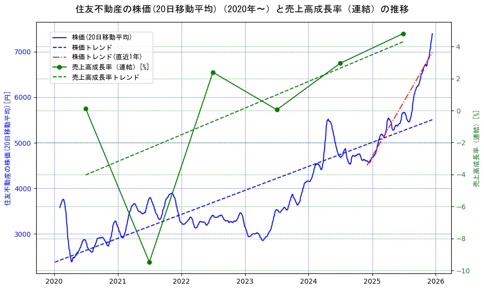 住友不動産の過去5年間の株価と売上高成長率の推移を示す2軸グラフ。株価の回帰直線、売上高成長率の回帰直線、直近1年間の株価回帰直線を含み、財務指標と市場評価の関係性を視覚化。