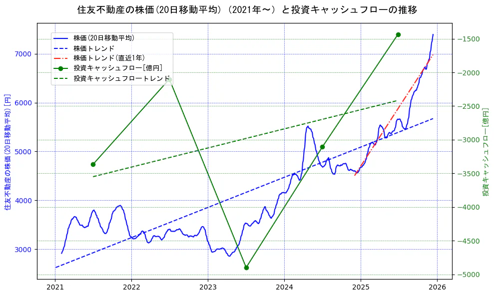 住友不動産の過去5年間の株価と投資キャッシュフローの推移を示す2軸グラフ。株価の回帰直線、投資キャッシュフローの回帰直線、直近1年間の株価回帰直線を含み、財務指標と市場評価の関係性を視覚化。