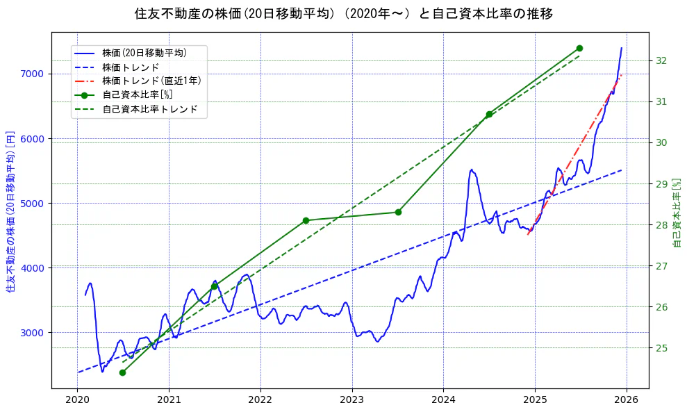 住友不動産の過去5年間の株価と自己資本比率の推移を示す2軸グラフ。株価の回帰直線、自己資本比率の回帰直線、直近1年間の株価回帰直線を含み、財務指標と市場評価の関係性を視覚化。
