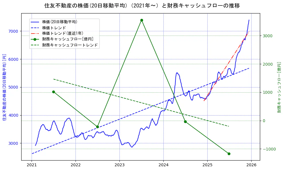 住友不動産の過去5年間の株価と財務キャッシュフローの推移を示す2軸グラフ。株価の回帰直線、財務キャッシュフローの回帰直線、直近1年間の株価回帰直線を含み、財務指標と市場評価の関係性を視覚化。