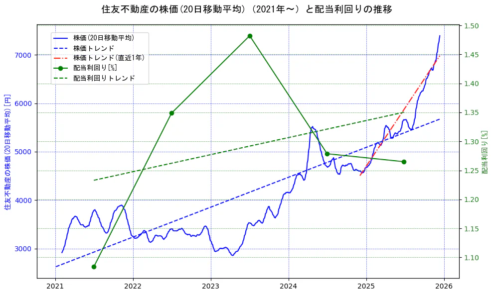住友不動産の過去5年間の株価と配当利回りの推移を示す2軸グラフ。株価の回帰直線、配当利回りの回帰直線、直近1年間の株価回帰直線を含み、財務指標と市場評価の関係性を視覚化。