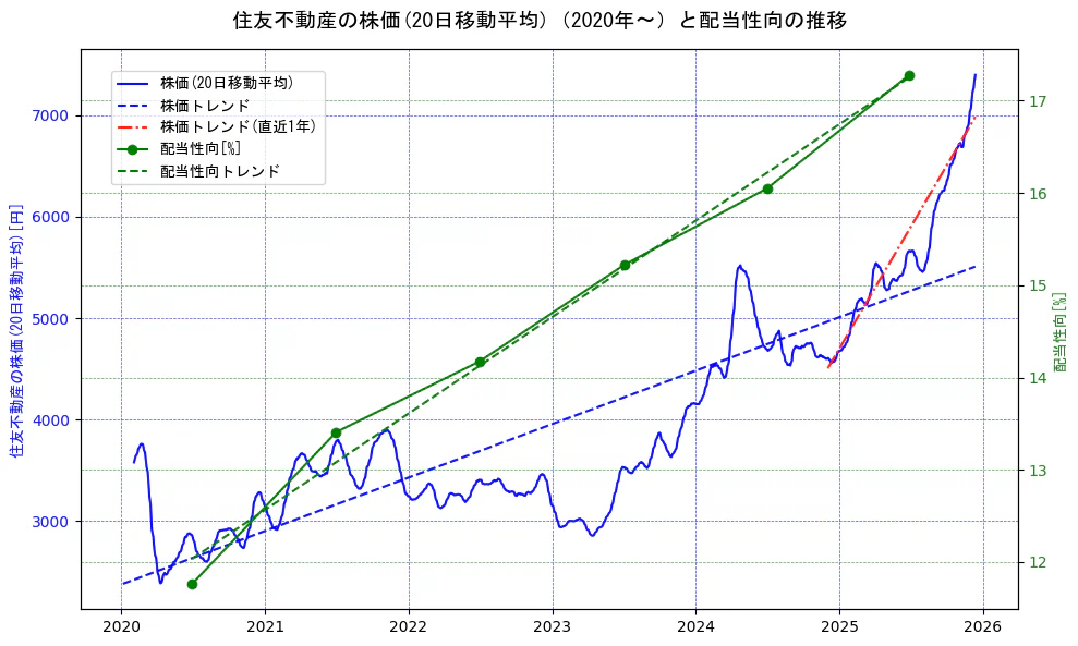 住友不動産の過去5年間の株価と配当性向の推移を示す2軸グラフ。株価の回帰直線、配当性向の回帰直線、直近1年間の株価回帰直線を含み、財務指標と市場評価の関係性を視覚化。