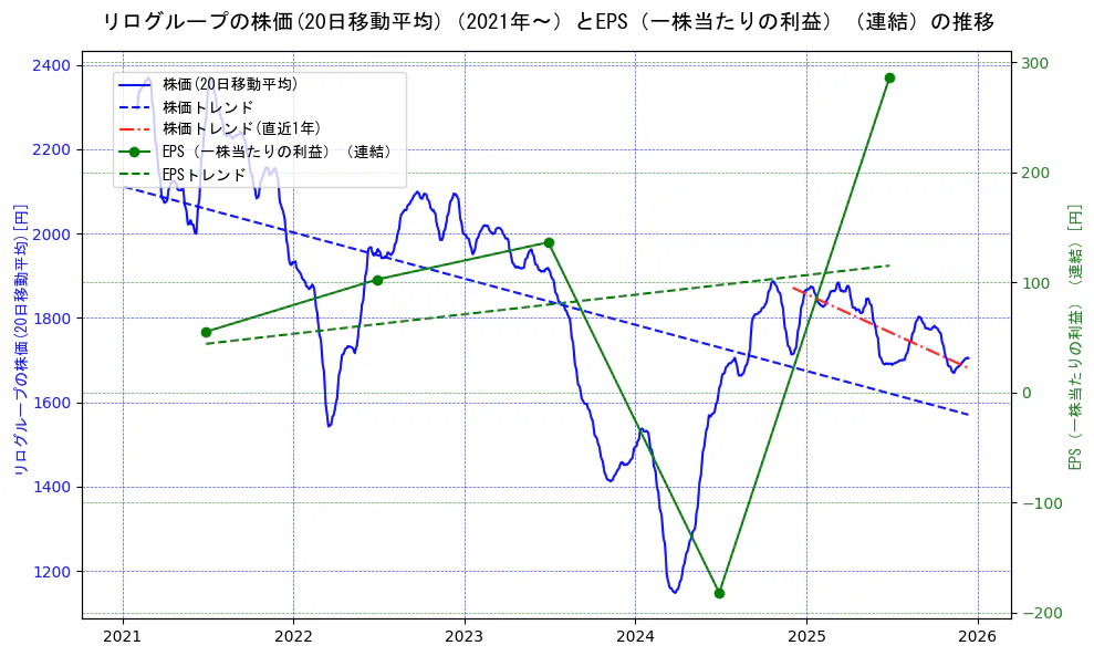 リログループの過去5年間の株価とEPS（一株当たりの利益）の推移を示す2軸グラフ。株価の回帰直線、EPS（一株当たりの利益）の回帰直線、直近1年間の株価回帰直線を含み、業績と市場評価の関係性を視覚化。