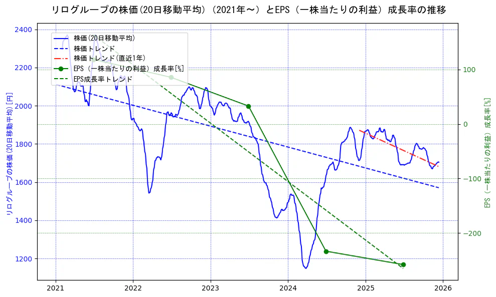 リログループの過去5年間の株価とEPS（一株当たりの利益）成長率の推移を示す2軸グラフ。株価の回帰直線、EPS（一株当たりの利益）成長率の回帰直線、直近1年間の株価回帰直線を含み、財務指標と市場評価の関係性を視覚化。