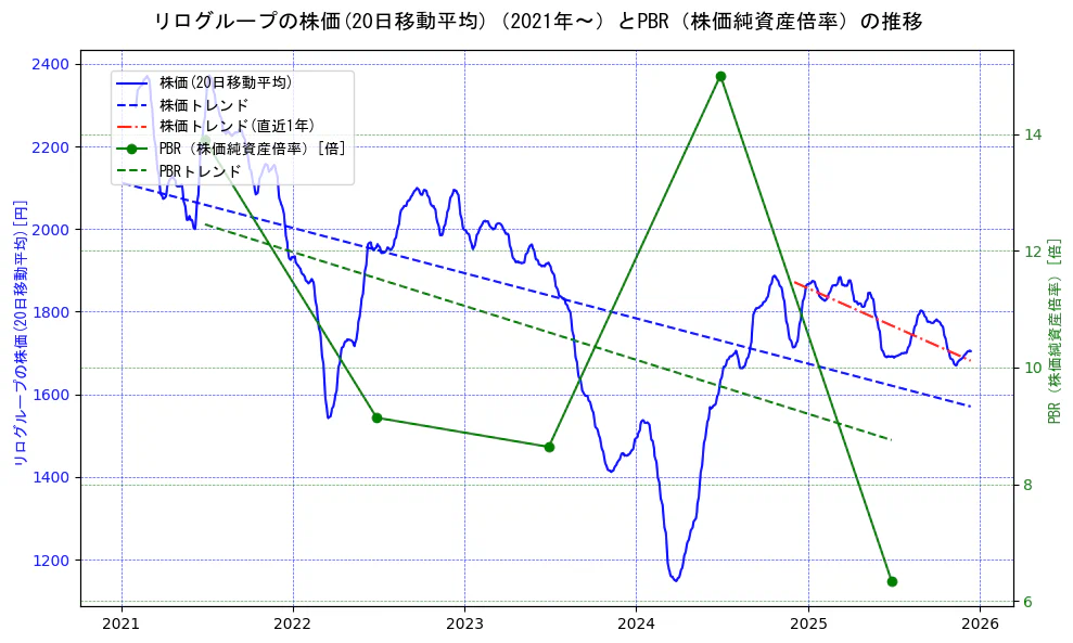 リログループの過去5年間の株価とPBR（株価純資産倍率）の推移を示す2軸グラフ。株価の回帰直線、PBR（株価純資産倍率）の回帰直線、直近1年間の株価回帰直線を含み、財務指標と市場評価の関係性を視覚化。