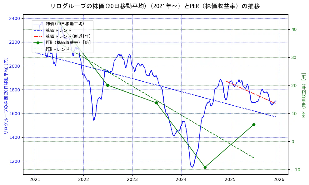 リログループの過去5年間の株価とPER（株価収益率）の推移を示す2軸グラフ。株価の回帰直線、PER（株価収益率）の回帰直線、直近1年間の株価回帰直線を含み、財務指標と市場評価の関係性を視覚化。