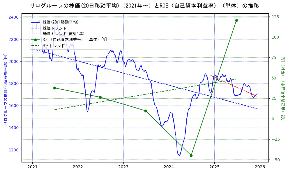 リログループの過去5年間の株価とROE（自己資本利益率）の推移を示す2軸グラフ。株価の回帰直線、ROE（自己資本利益率）回帰直線、直近1年間の株価回帰直線を含み、業績と市場評価の関係性を視覚化。