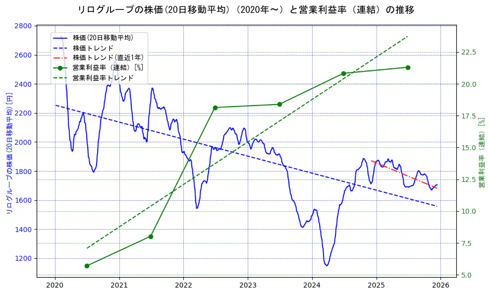 リログループの過去5年間の株価と営業利益率の推移を示す2軸グラフ。株価の回帰直線、営業利益率の回帰直線、直近1年間の株価回帰直線を含み、業績と市場評価の関係性を視覚化。