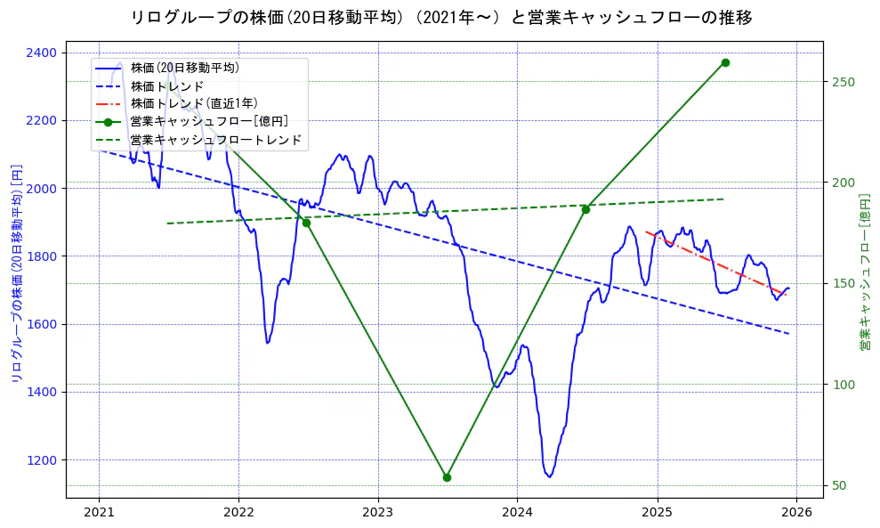 リログループの過去5年間の株価と営業キャッシュフローの推移を示す2軸グラフ。株価の回帰直線、営業キャッシュフローの回帰直線、直近1年間の株価回帰直線を含み、財務指標と市場評価の関係性を視覚化。
