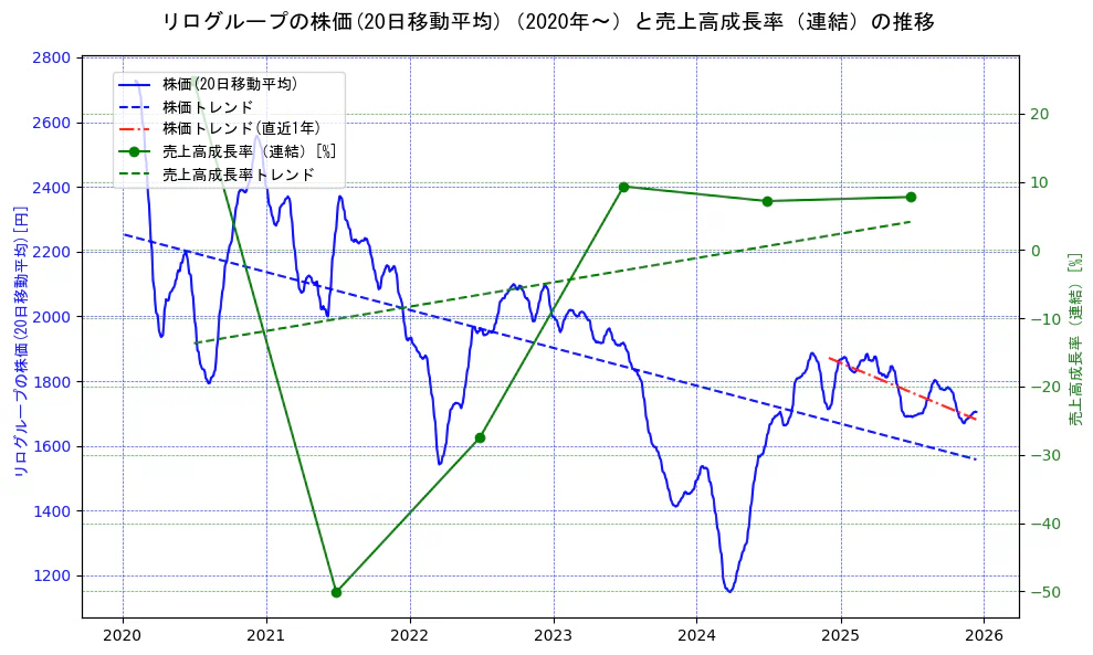 リログループの過去5年間の株価と売上高成長率の推移を示す2軸グラフ。株価の回帰直線、売上高成長率の回帰直線、直近1年間の株価回帰直線を含み、財務指標と市場評価の関係性を視覚化。