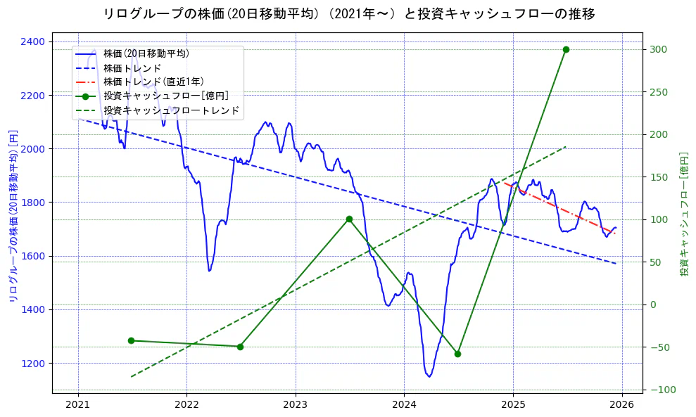 リログループの過去5年間の株価と投資キャッシュフローの推移を示す2軸グラフ。株価の回帰直線、投資キャッシュフローの回帰直線、直近1年間の株価回帰直線を含み、財務指標と市場評価の関係性を視覚化。