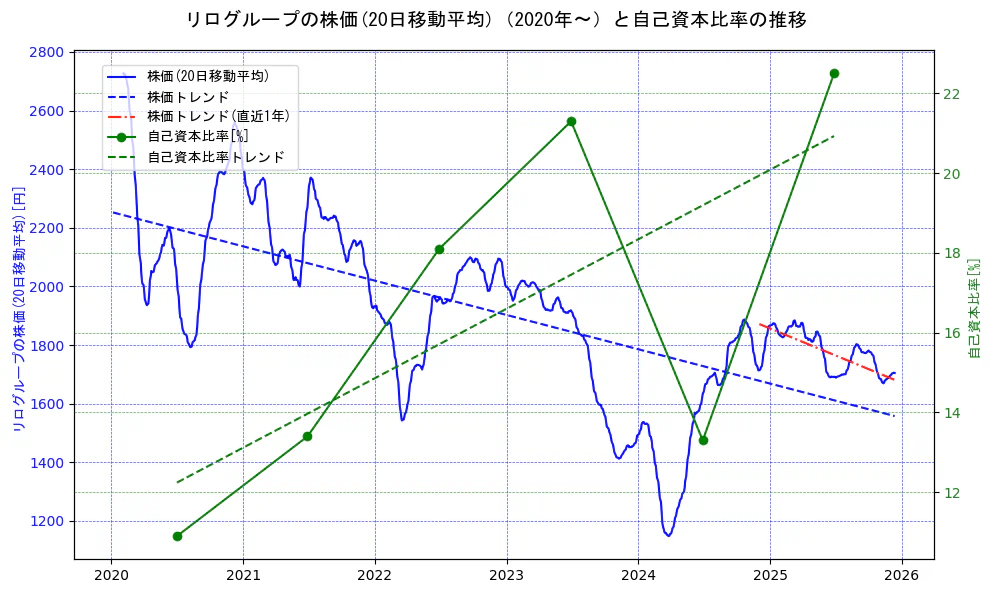 リログループの過去5年間の株価と自己資本比率の推移を示す2軸グラフ。株価の回帰直線、自己資本比率の回帰直線、直近1年間の株価回帰直線を含み、財務指標と市場評価の関係性を視覚化。