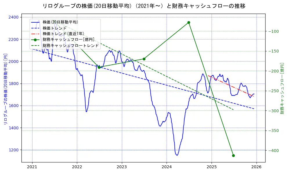 リログループの過去5年間の株価と財務キャッシュフローの推移を示す2軸グラフ。株価の回帰直線、財務キャッシュフローの回帰直線、直近1年間の株価回帰直線を含み、財務指標と市場評価の関係性を視覚化。