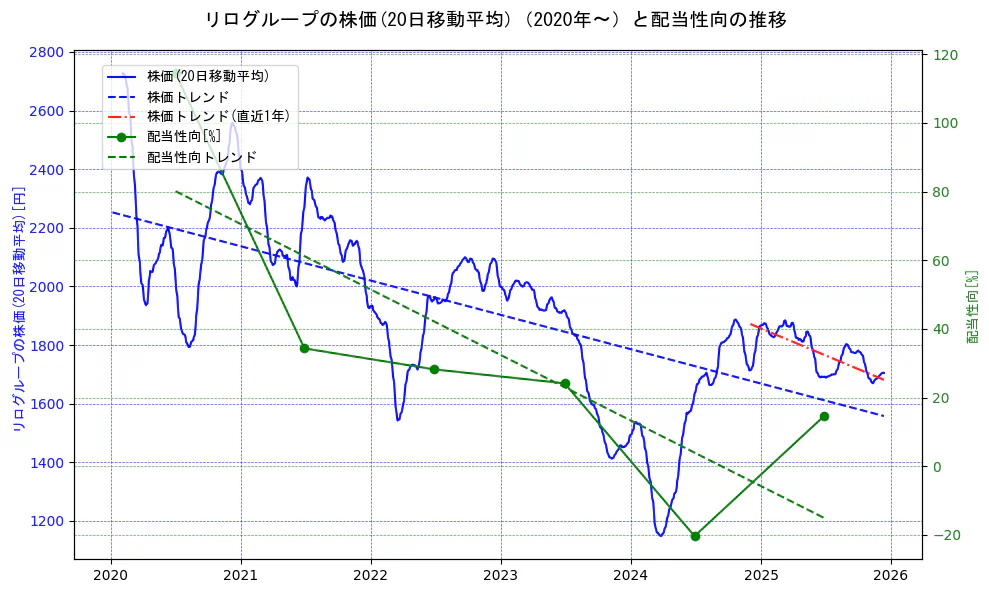 リログループの過去5年間の株価と配当性向の推移を示す2軸グラフ。株価の回帰直線、配当性向の回帰直線、直近1年間の株価回帰直線を含み、財務指標と市場評価の関係性を視覚化。