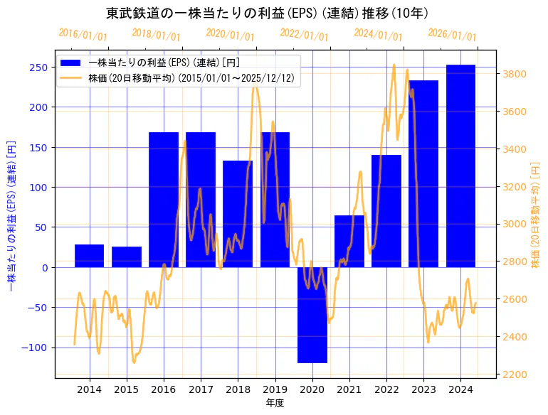 東武鉄道株式会社の一株当たりの利益(EPS)(連結)と株価の10年間推移（2軸グラフ）