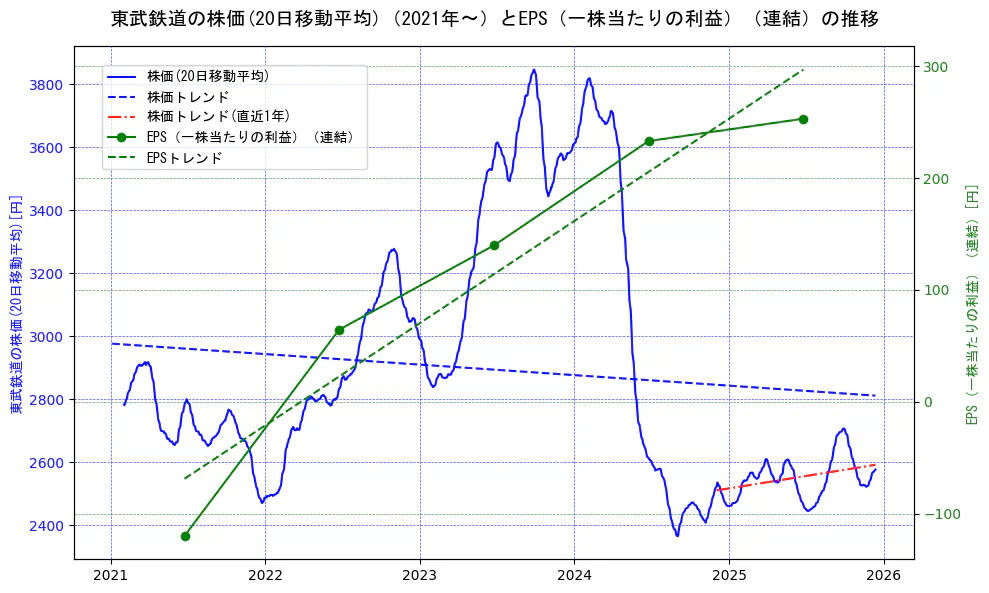 東武鉄道の過去5年間の株価とEPS（一株当たりの利益）の推移を示す2軸グラフ。株価の回帰直線、EPS（一株当たりの利益）の回帰直線、直近1年間の株価回帰直線を含み、業績と市場評価の関係性を視覚化。