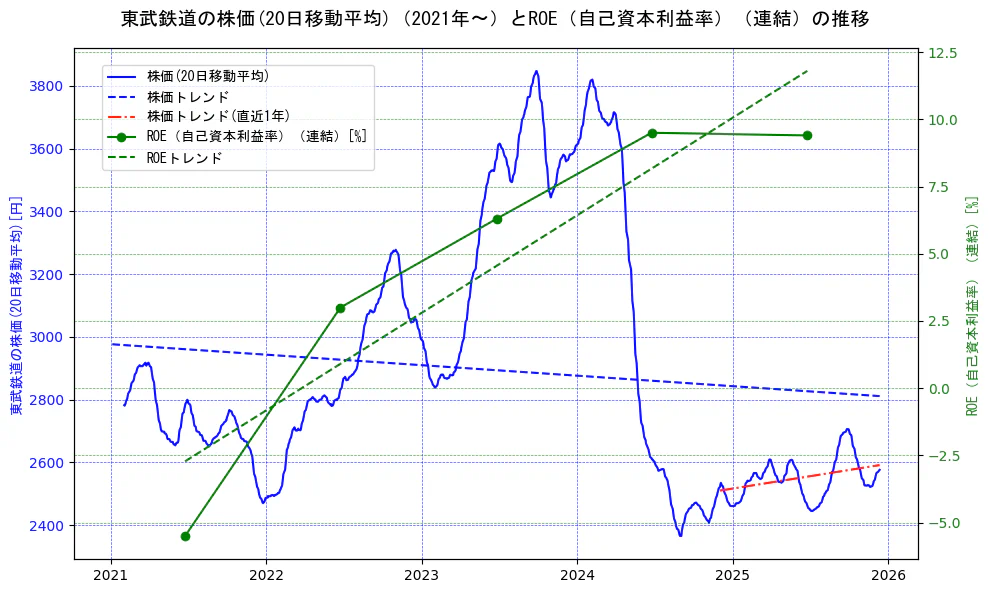 東武鉄道の過去5年間の株価とROE（自己資本利益率）の推移を示す2軸グラフ。株価の回帰直線、ROE（自己資本利益率）回帰直線、直近1年間の株価回帰直線を含み、業績と市場評価の関係性を視覚化。
