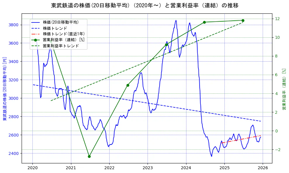 東武鉄道の過去5年間の株価と営業利益率の推移を示す2軸グラフ。株価の回帰直線、営業利益率の回帰直線、直近1年間の株価回帰直線を含み、業績と市場評価の関係性を視覚化。