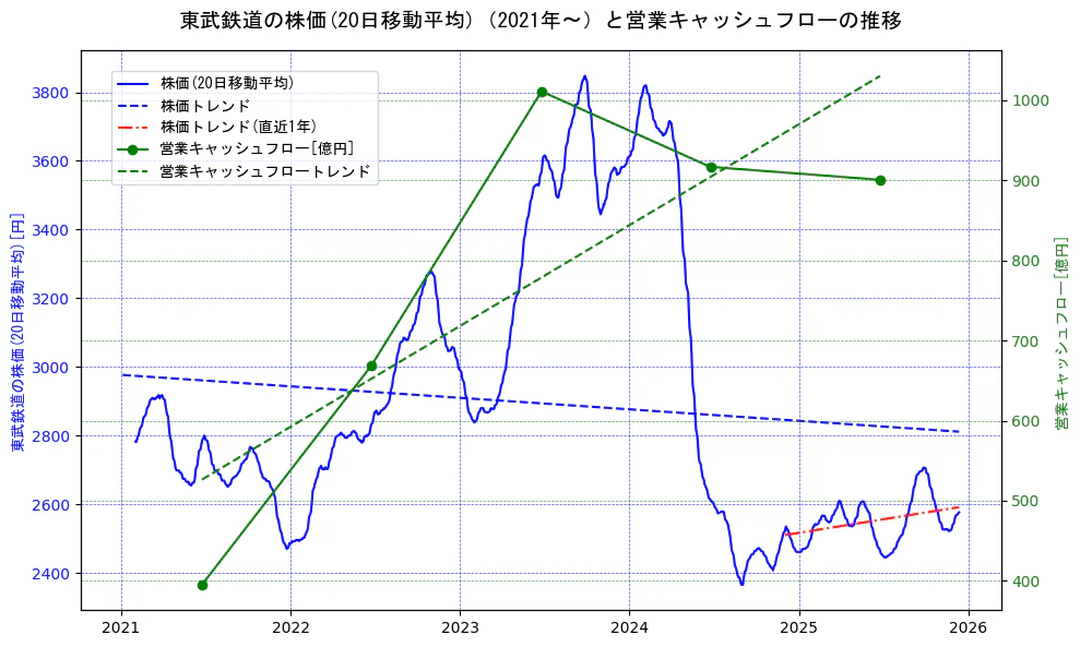 東武鉄道の過去5年間の株価と営業キャッシュフローの推移を示す2軸グラフ。株価の回帰直線、営業キャッシュフローの回帰直線、直近1年間の株価回帰直線を含み、財務指標と市場評価の関係性を視覚化。