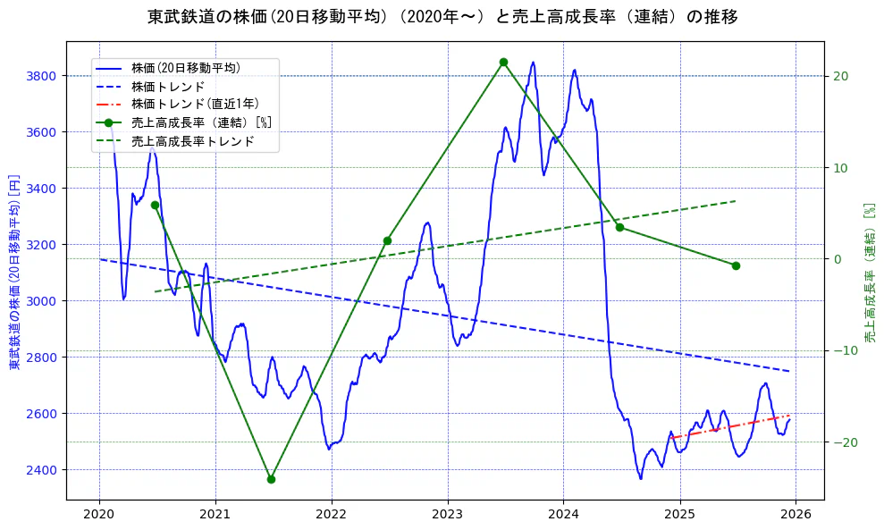東武鉄道の過去5年間の株価と売上高成長率の推移を示す2軸グラフ。株価の回帰直線、売上高成長率の回帰直線、直近1年間の株価回帰直線を含み、財務指標と市場評価の関係性を視覚化。