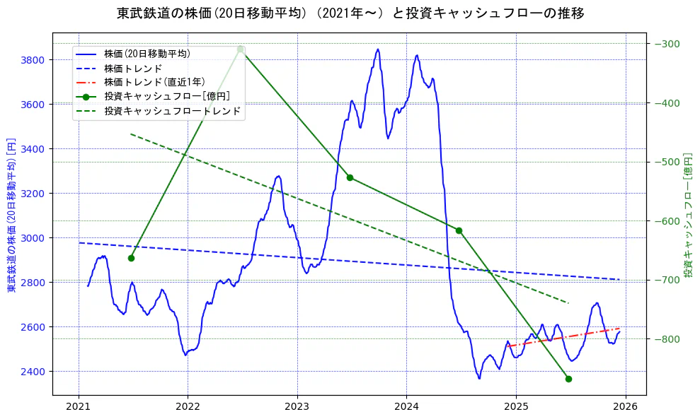 東武鉄道の過去5年間の株価と投資キャッシュフローの推移を示す2軸グラフ。株価の回帰直線、投資キャッシュフローの回帰直線、直近1年間の株価回帰直線を含み、財務指標と市場評価の関係性を視覚化。