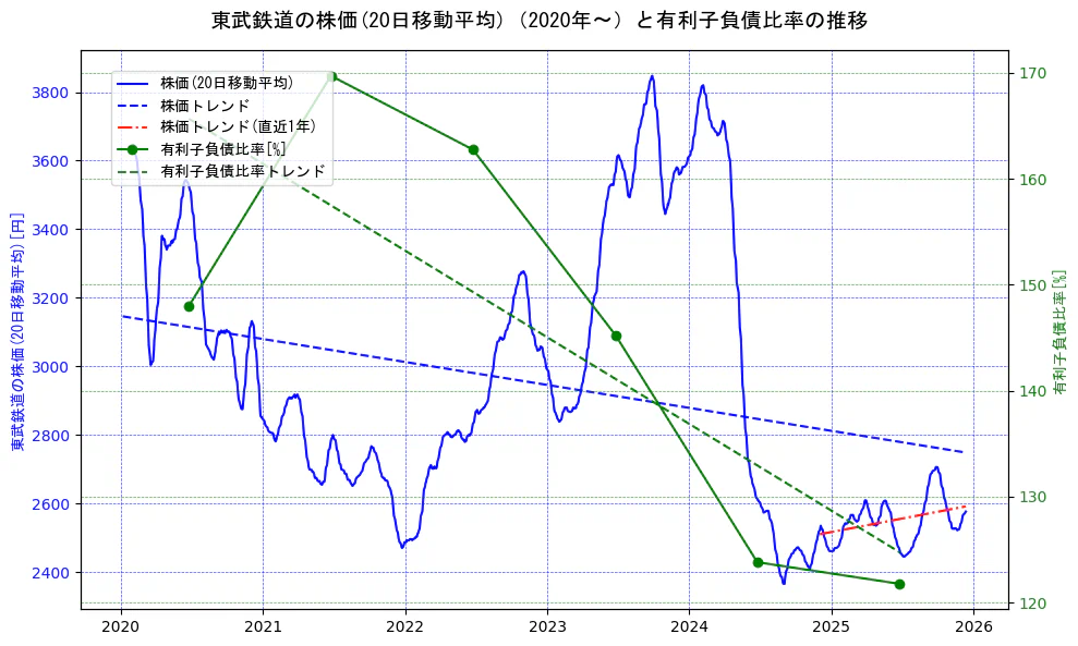 東武鉄道の過去5年間の株価と有利子負債比率の推移を示す2軸グラフ。株価の回帰直線、有利子負債比率の回帰直線、直近1年間の株価回帰直線を含み、財務指標と市場評価の関係性を視覚化。