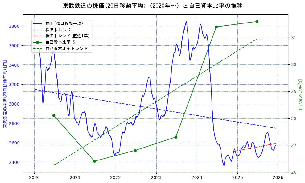 東武鉄道の過去5年間の株価と自己資本比率の推移を示す2軸グラフ。株価の回帰直線、自己資本比率の回帰直線、直近1年間の株価回帰直線を含み、財務指標と市場評価の関係性を視覚化。