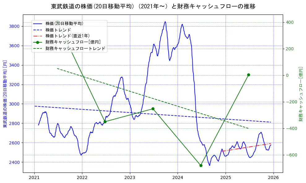 東武鉄道の過去5年間の株価と財務キャッシュフローの推移を示す2軸グラフ。株価の回帰直線、財務キャッシュフローの回帰直線、直近1年間の株価回帰直線を含み、財務指標と市場評価の関係性を視覚化。