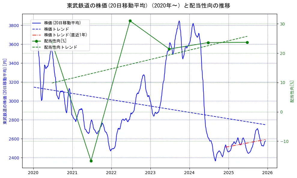東武鉄道の過去5年間の株価と配当性向の推移を示す2軸グラフ。株価の回帰直線、配当性向の回帰直線、直近1年間の株価回帰直線を含み、財務指標と市場評価の関係性を視覚化。
