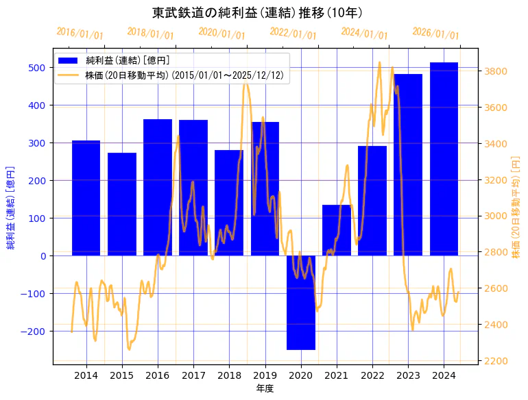 東武鉄道株式会社の純利益(連結)と株価の10年間推移（2軸グラフ）