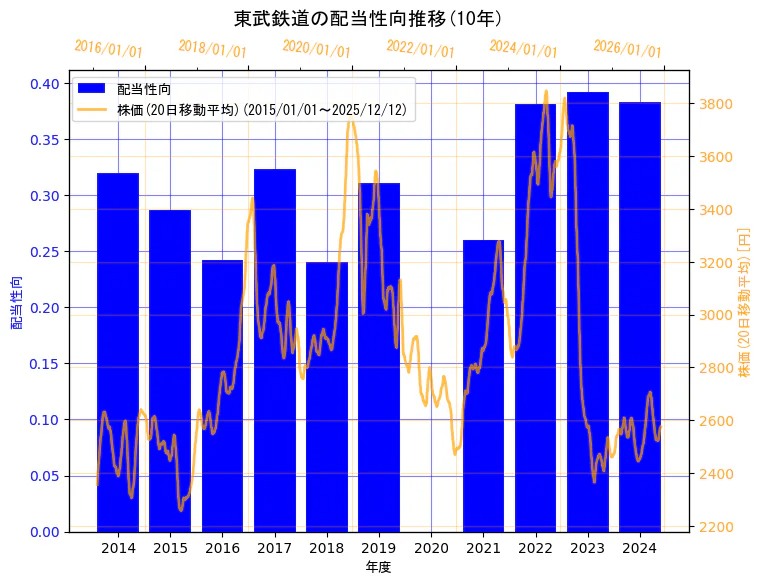 東武鉄道株式会社の配当性向と株価の10年間推移（2軸グラフ）